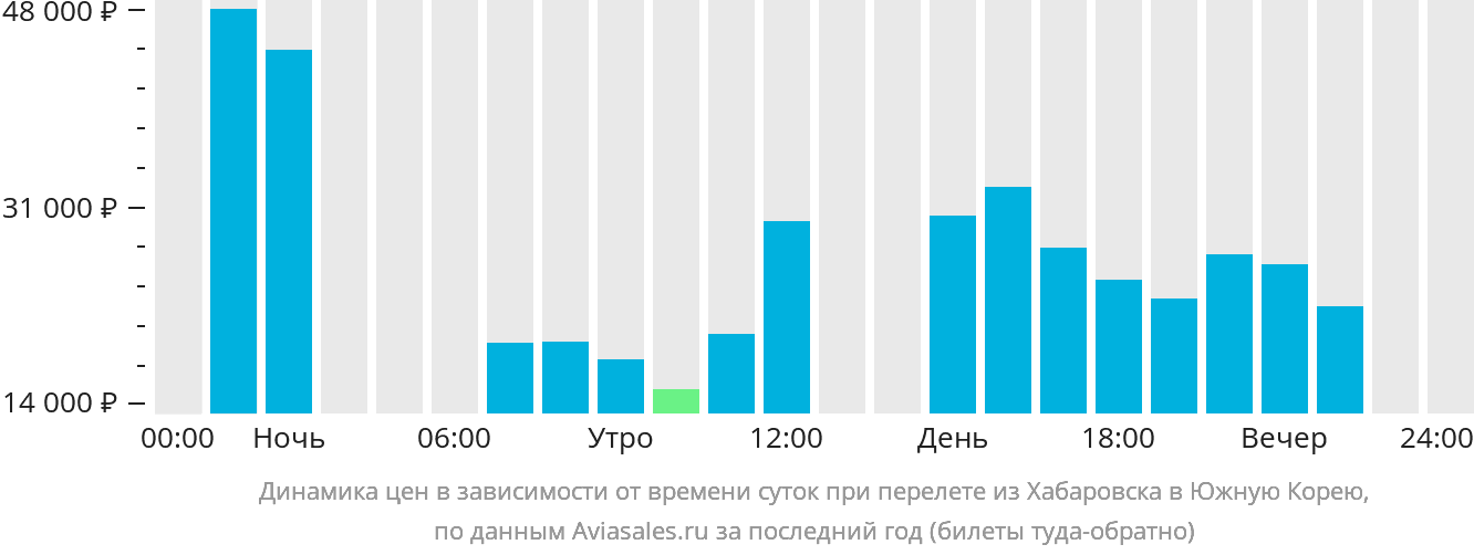 Динамика цен в зависимости от времени вылета из Хабаровска в Южную Корею