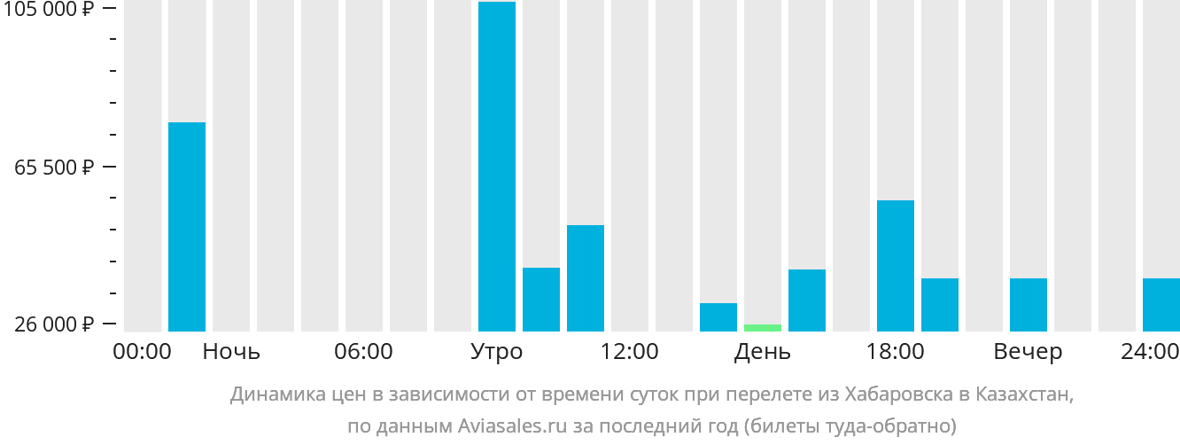 Динамика цен в зависимости от времени вылета из Хабаровска в Казахстан