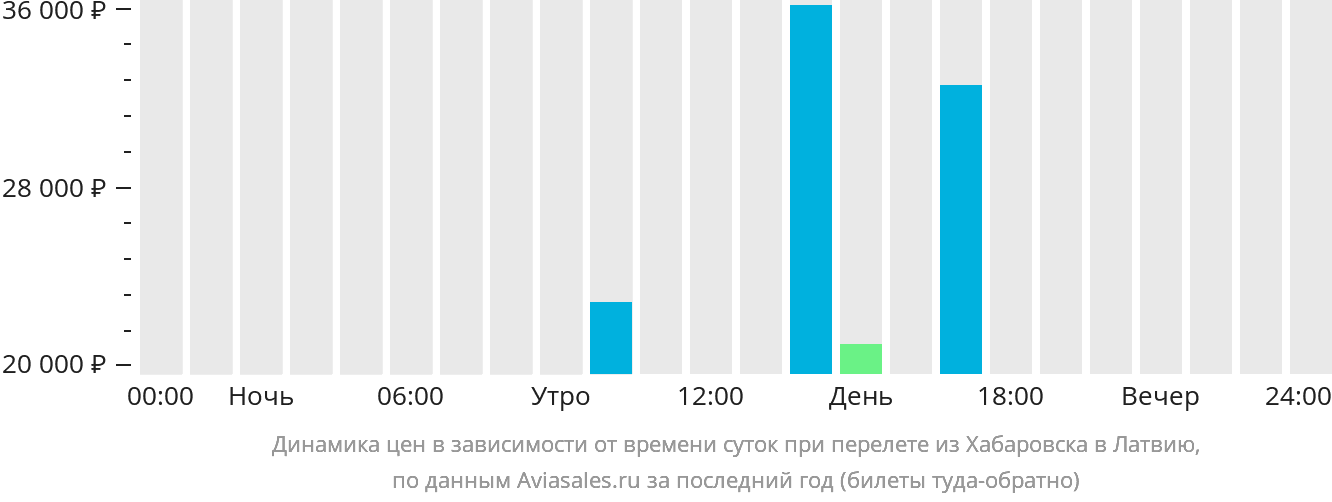 Динамика цен в зависимости от времени вылета из Хабаровска в Латвию