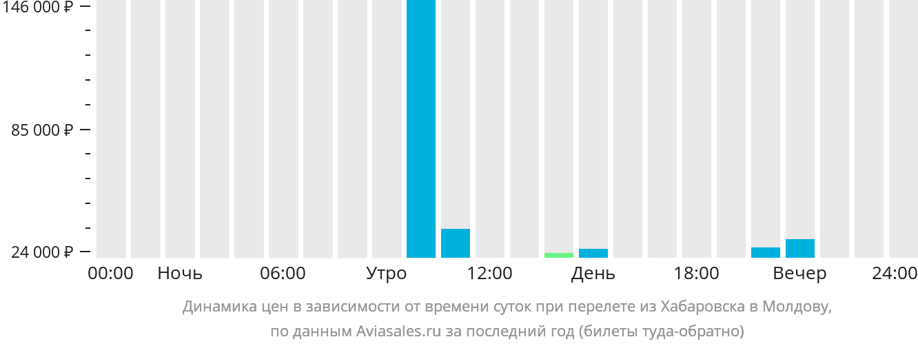 Динамика цен в зависимости от времени вылета из Хабаровска в Молдову