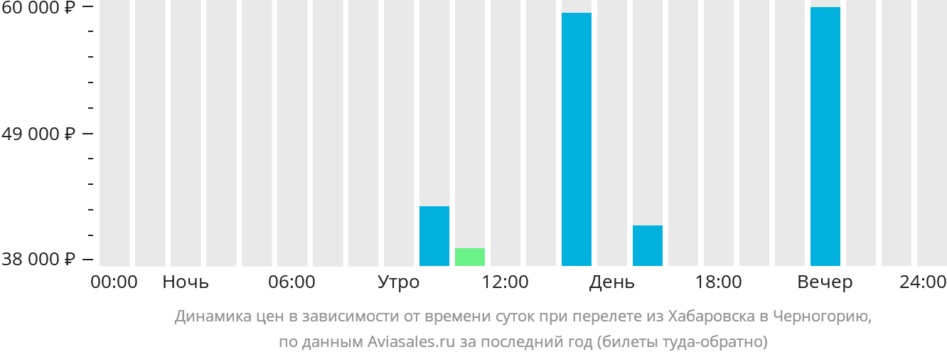 Динамика цен в зависимости от времени вылета из Хабаровска в Черногорию