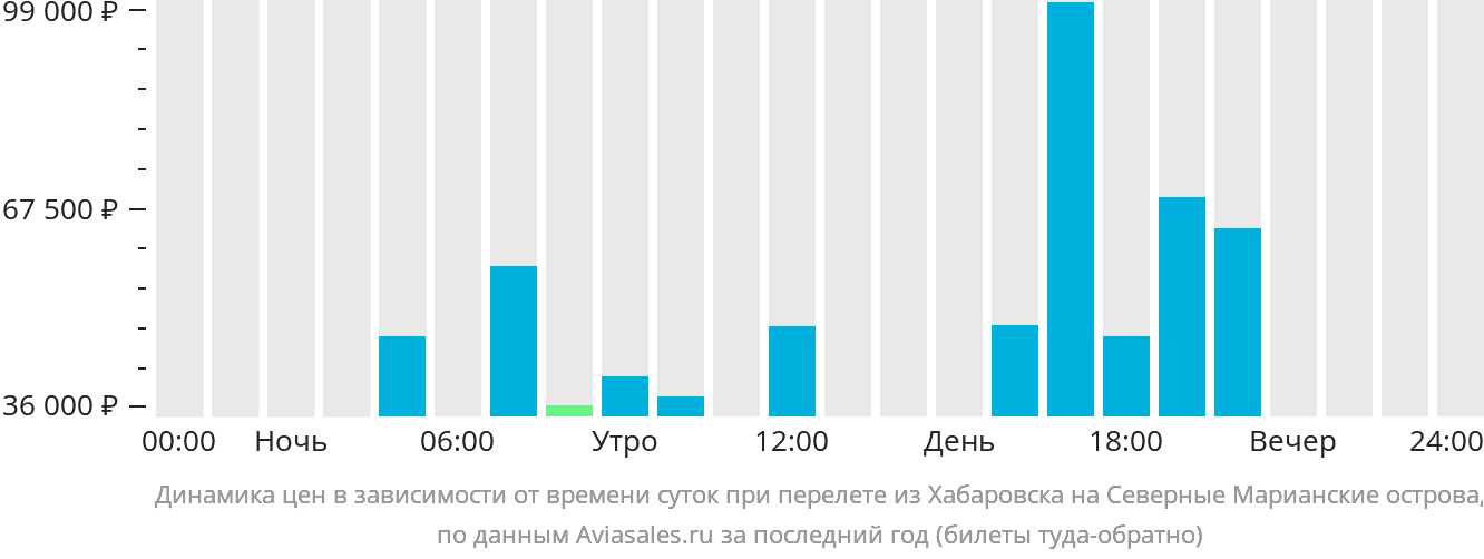 Динамика цен в зависимости от времени вылета из Хабаровска на Северные Марианские острова