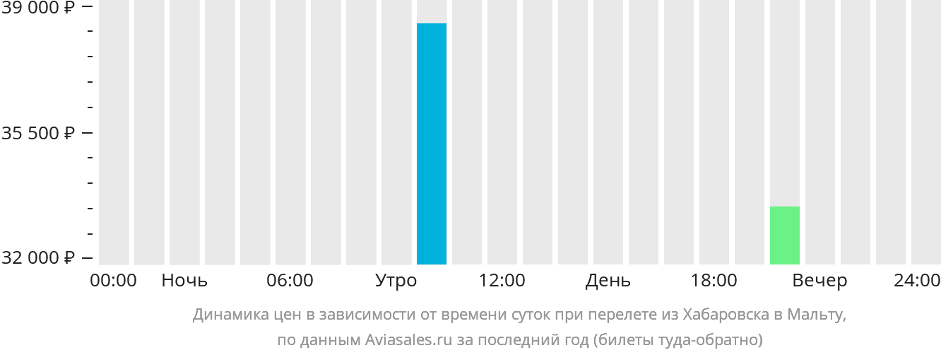 Динамика цен в зависимости от времени вылета из Хабаровска на Мальту