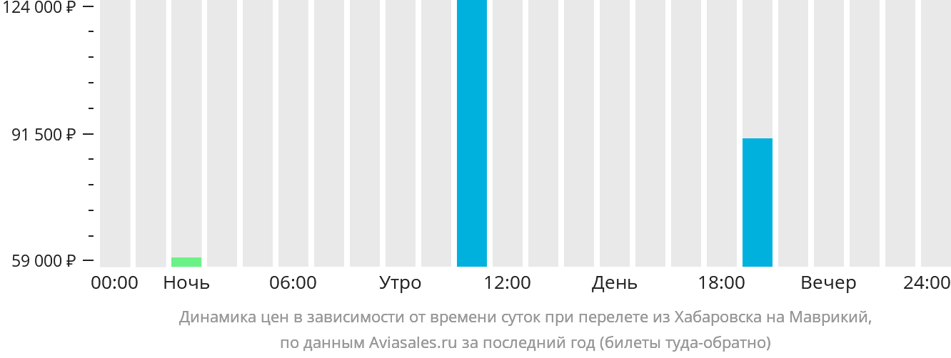 Динамика цен в зависимости от времени вылета из Хабаровска на Маврикий