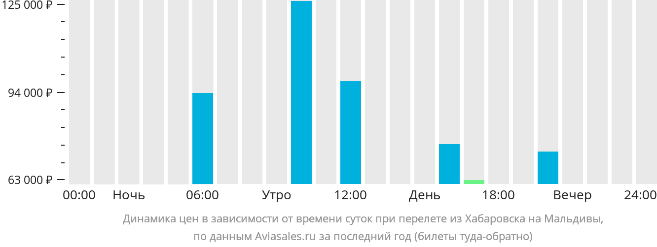 Динамика цен в зависимости от времени вылета из Хабаровска на Мальдивы