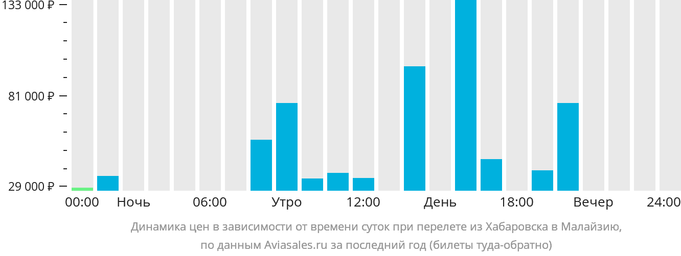 Динамика цен в зависимости от времени вылета из Хабаровска в Малайзию