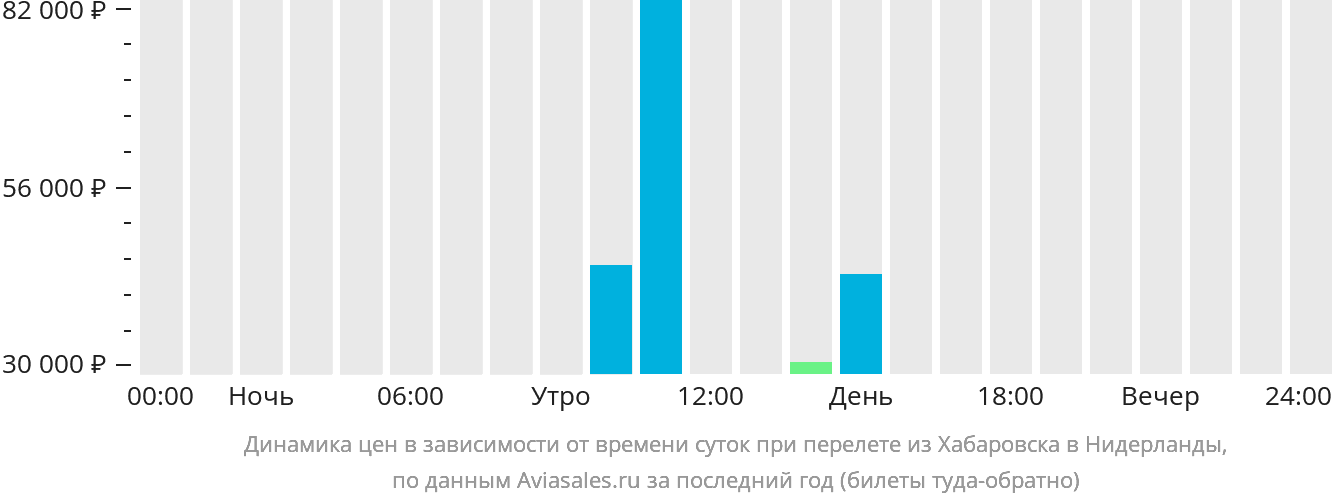Динамика цен в зависимости от времени вылета из Хабаровска в Нидерланды