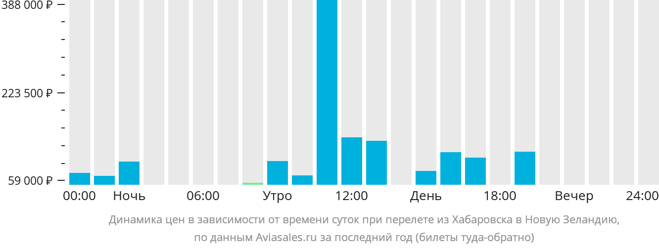 Динамика цен в зависимости от времени вылета из Хабаровска в Новую Зеландию