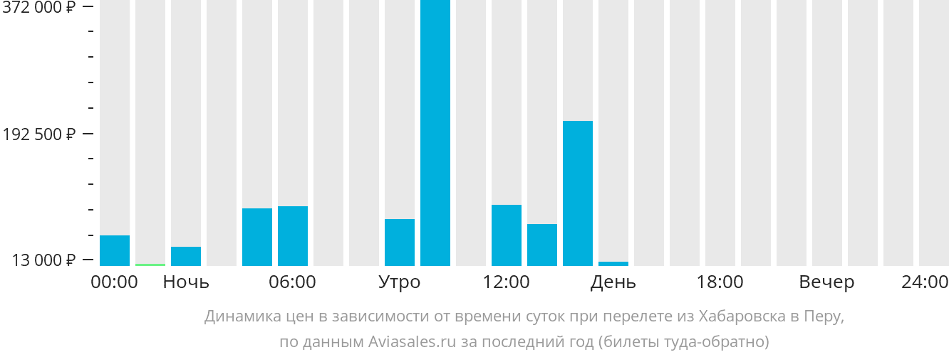 Динамика цен в зависимости от времени вылета из Хабаровска в Перу