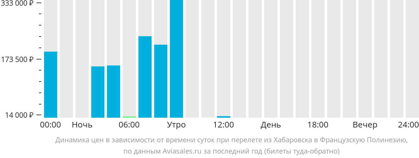 Динамика цен в зависимости от времени вылета из Хабаровска в Французскую Полинезию