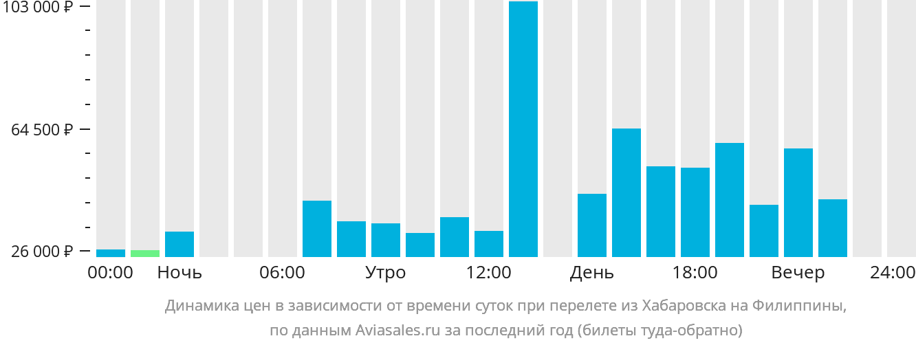 Динамика цен в зависимости от времени вылета из Хабаровска на Филиппины