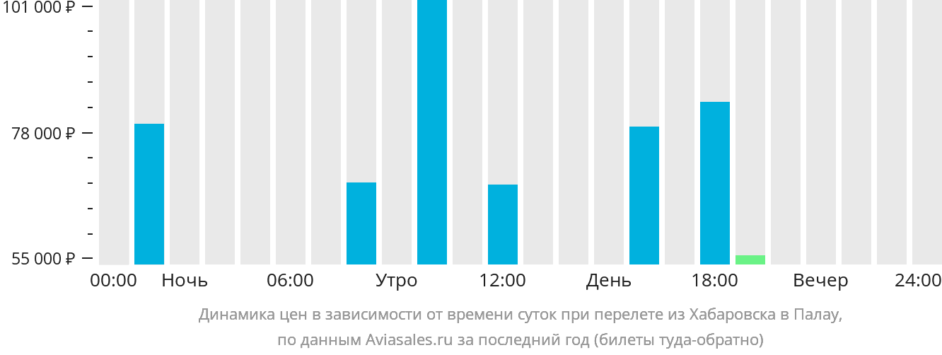 Динамика цен в зависимости от времени вылета из Хабаровска в Палау