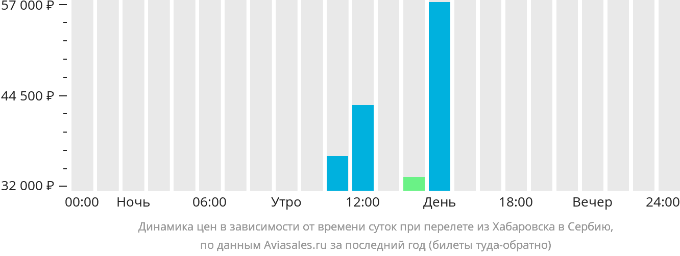 Динамика цен в зависимости от времени вылета из Хабаровска в Сербию