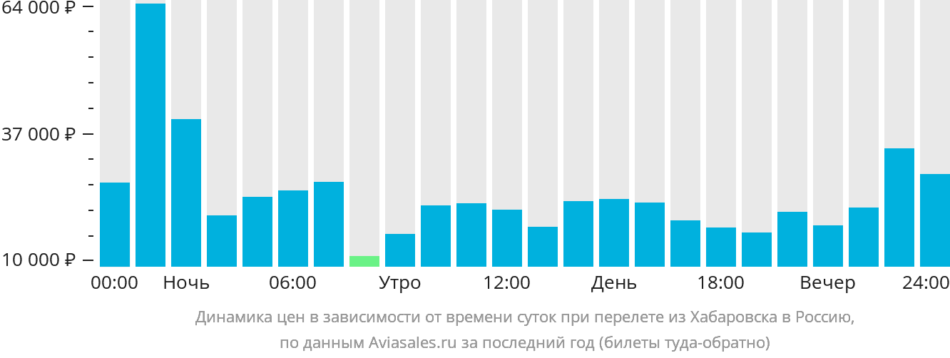 Динамика цен в зависимости от времени вылета из Хабаровска в Россию