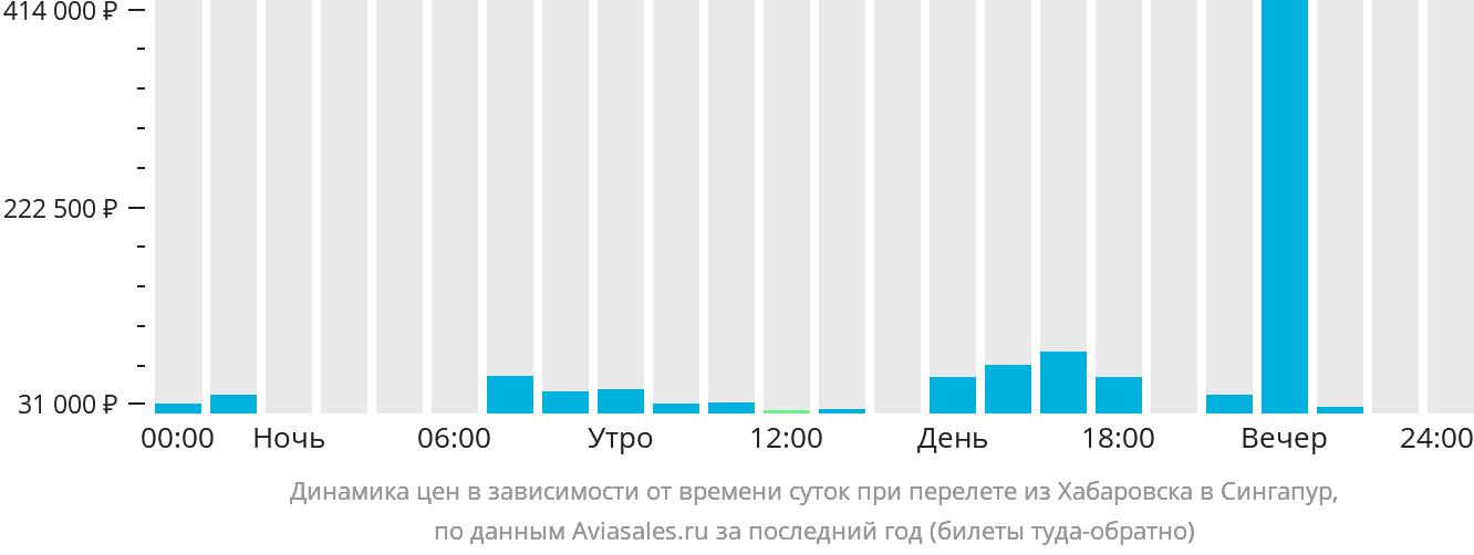 Динамика цен в зависимости от времени вылета из Хабаровска в Сингапур