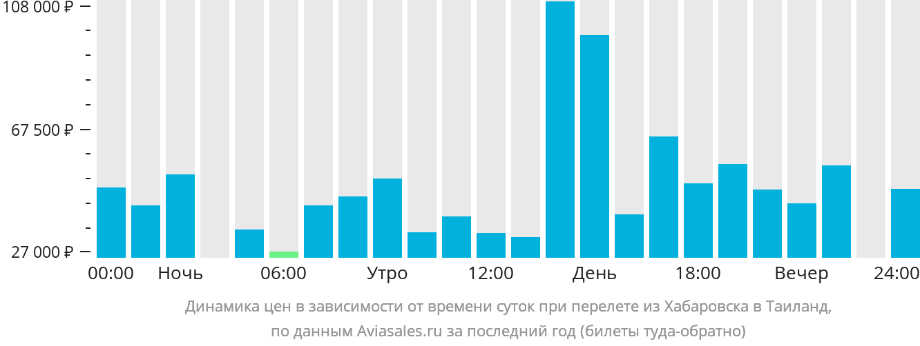 Динамика цен в зависимости от времени вылета из Хабаровска в Таиланд