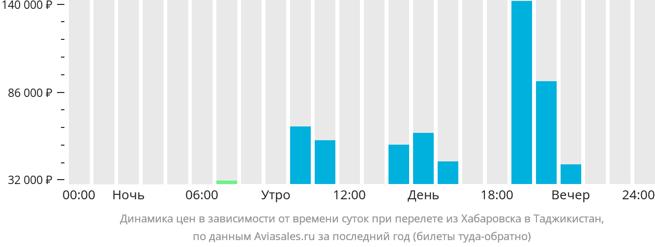 Динамика цен в зависимости от времени вылета из Хабаровска в Таджикистан