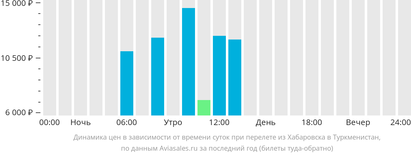 Динамика цен в зависимости от времени вылета из Хабаровска в Туркменистан