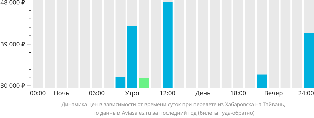 Динамика цен в зависимости от времени вылета из Хабаровска на Тайвань