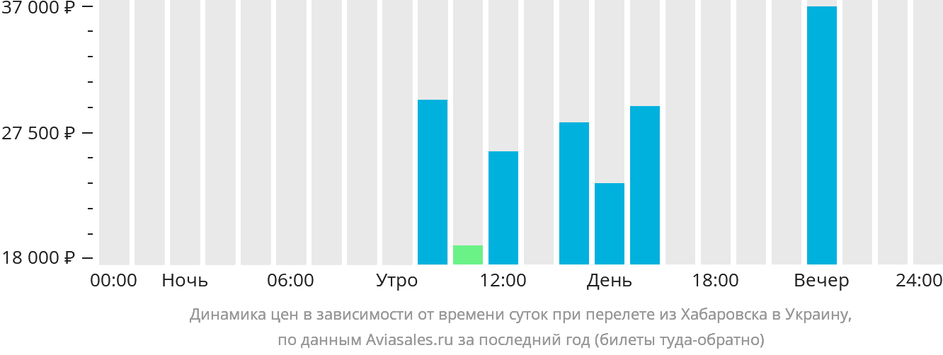 Динамика цен в зависимости от времени вылета из Хабаровска в Украину