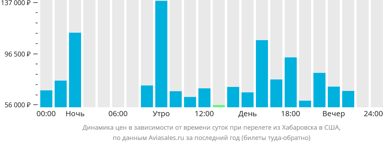 Динамика цен в зависимости от времени вылета из Хабаровска в США