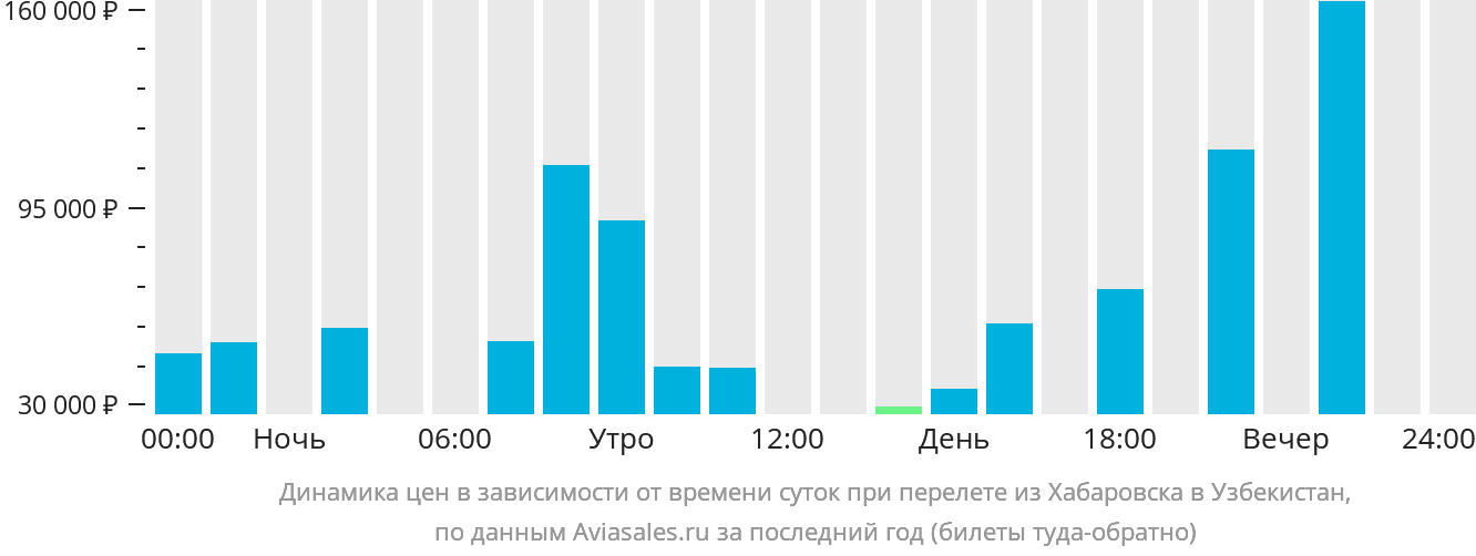 Динамика цен в зависимости от времени вылета из Хабаровска в Узбекистан