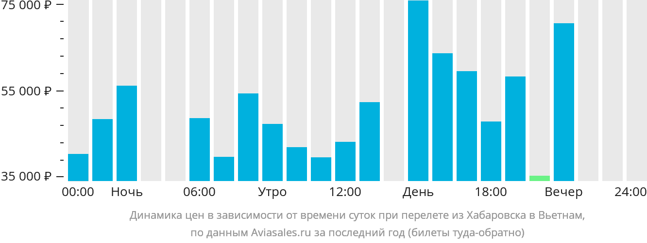 Динамика цен в зависимости от времени вылета из Хабаровска в Вьетнам