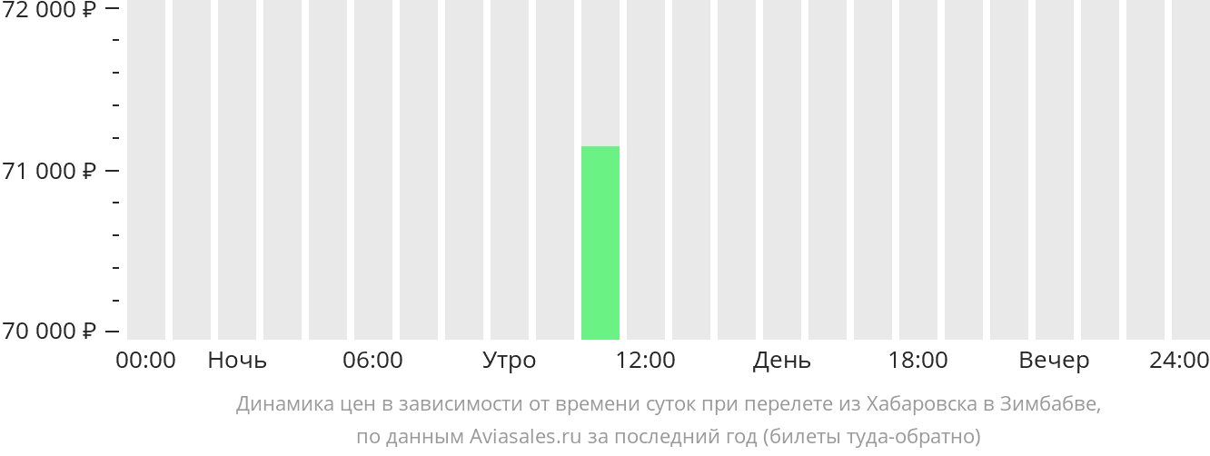 Динамика цен в зависимости от времени вылета из Хабаровска в Зимбабве