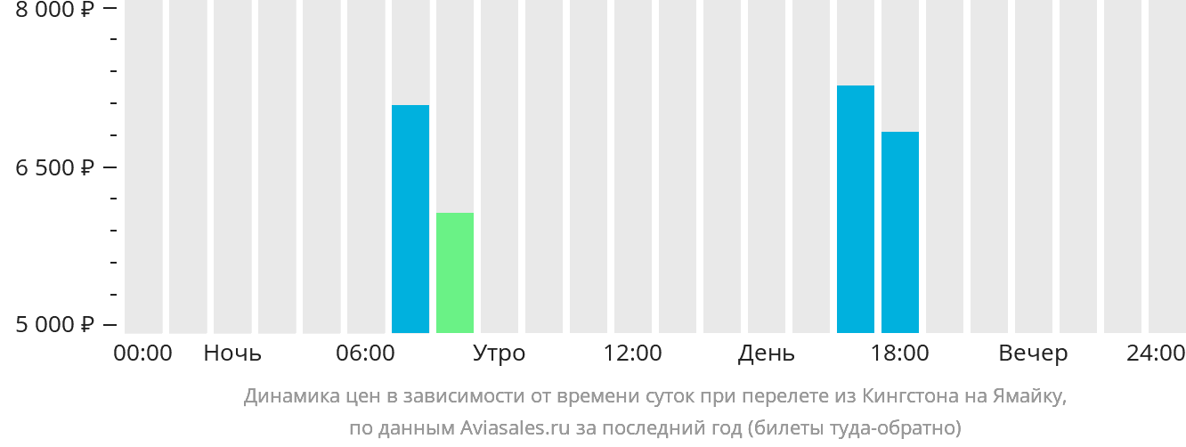 Динамика цен в зависимости от времени вылета из Кингстона на Ямайку