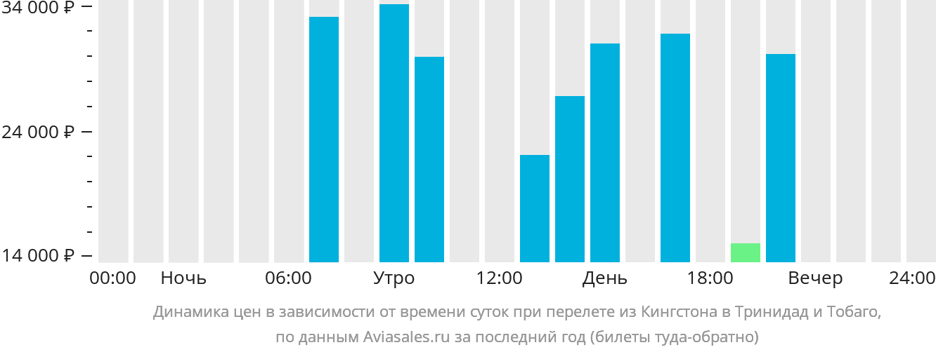 Динамика цен в зависимости от времени вылета из Кингстона в Тринидад и Тобаго