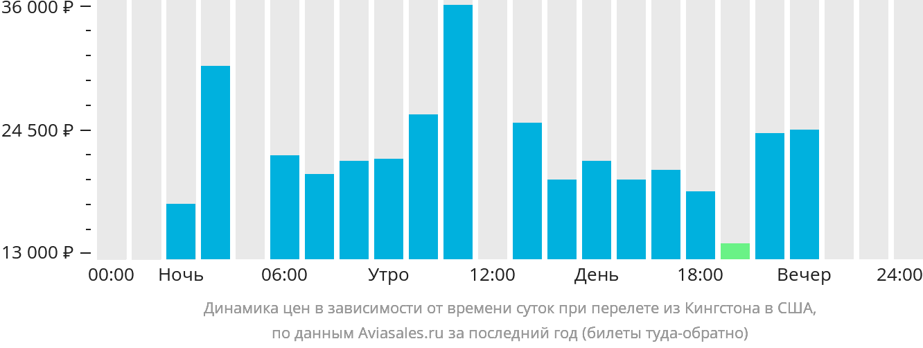 Динамика цен в зависимости от времени вылета из Кингстона в США
