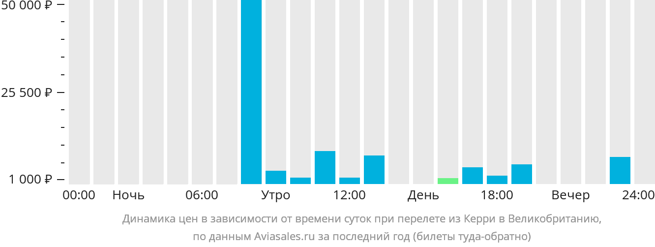 Динамика цен в зависимости от времени вылета из Керри в Великобританию