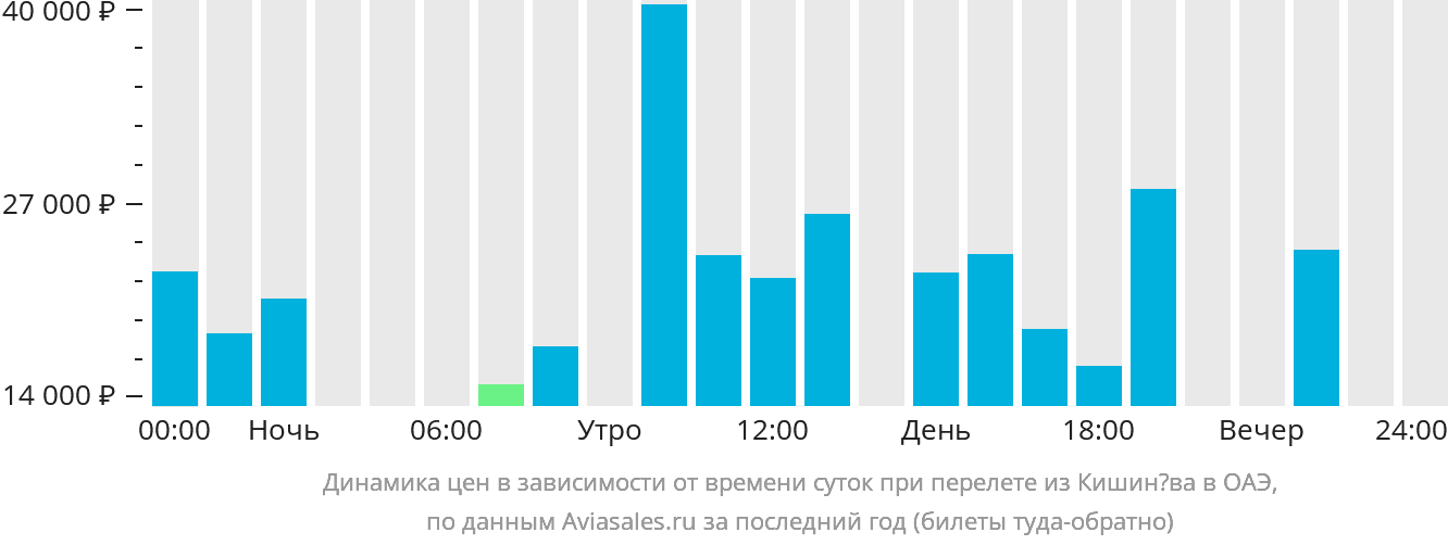 Динамика цен в зависимости от времени вылета из Кишинёва в ОАЭ