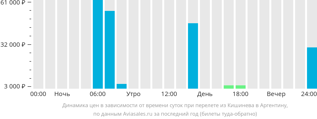 Динамика цен в зависимости от времени вылета из Кишинёва в Аргентину