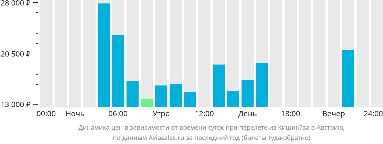 Динамика цен в зависимости от времени вылета из Кишинёва в Австрию