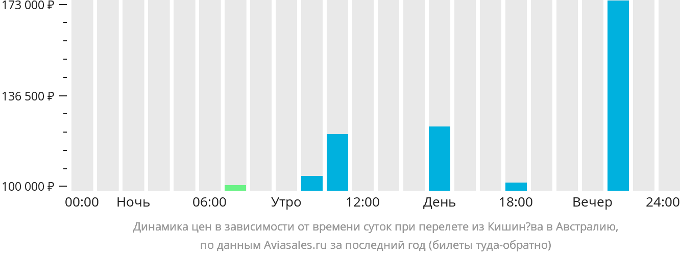 Динамика цен в зависимости от времени вылета из Кишинёва в Австралию
