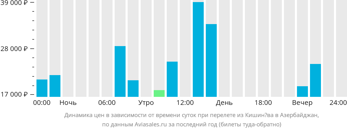 Динамика цен в зависимости от времени вылета из Кишинёва в Азербайджан