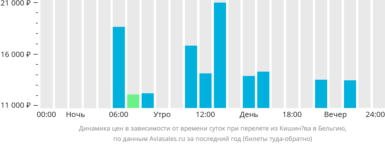 Динамика цен в зависимости от времени вылета из Кишинёва в Бельгию