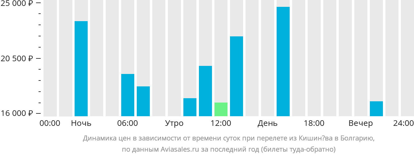 Динамика цен в зависимости от времени вылета из Кишинёва в Болгарию
