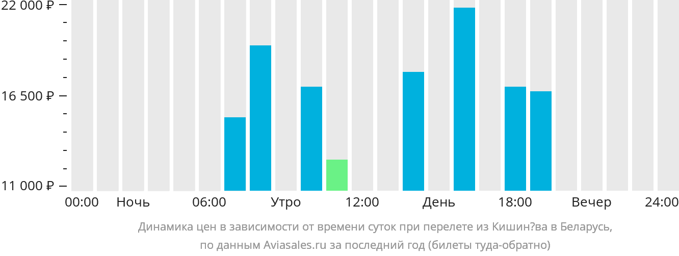 Динамика цен в зависимости от времени вылета из Кишинёва в Беларусь