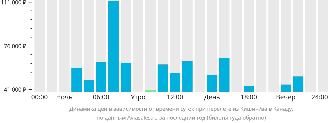 Динамика цен в зависимости от времени вылета из Кишинёва в Канаду