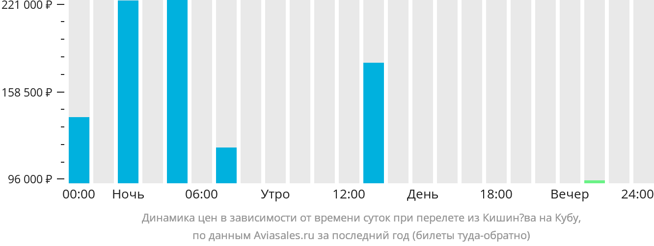 Динамика цен в зависимости от времени вылета из Кишинёва на Кубу