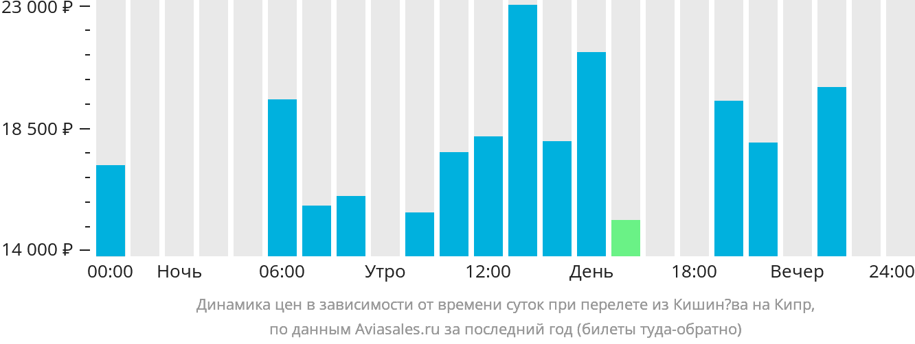 Динамика цен в зависимости от времени вылета из Кишинёва на Кипр