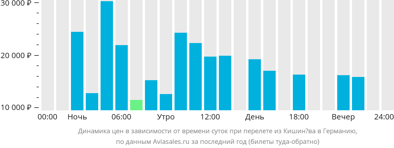 Динамика цен в зависимости от времени вылета из Кишинёва в Германию