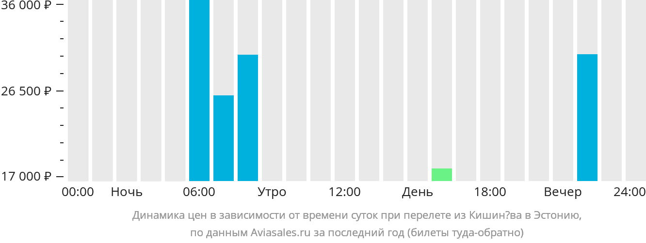 Динамика цен в зависимости от времени вылета из Кишинёва в Эстонию