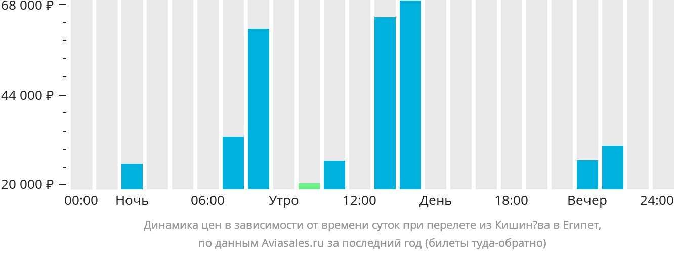 Динамика цен в зависимости от времени вылета из Кишинёва в Египет