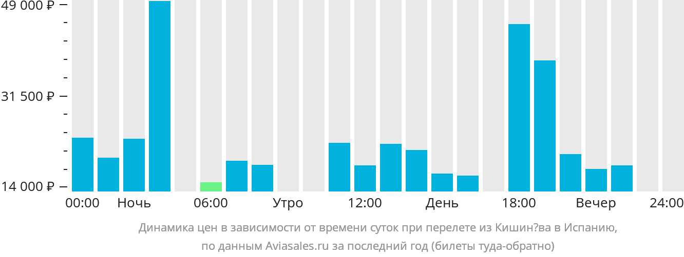 Динамика цен в зависимости от времени вылета из Кишинёва в Испанию