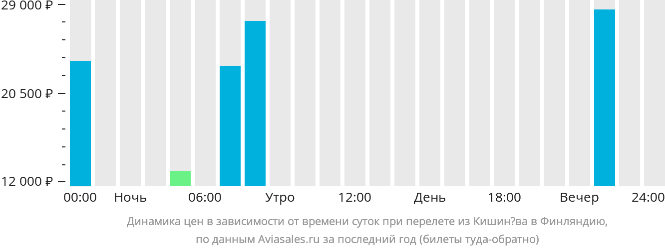 Динамика цен в зависимости от времени вылета из Кишинёва в Финляндию