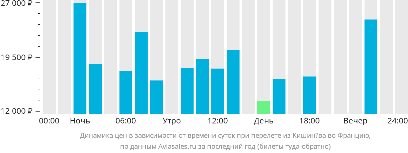 Динамика цен в зависимости от времени вылета из Кишинёва во Францию