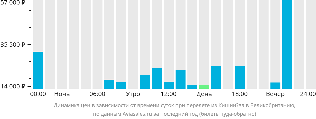 Динамика цен в зависимости от времени вылета из Кишинёва в Великобританию